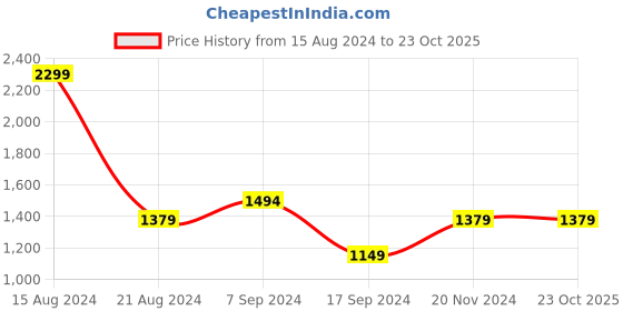 tatacliq.com Peter England Blue Cotton Skinny Fit Jeans peter england Price History Graph from 15 Aug 2024 to 23 Oct 2025