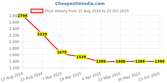 tatacliq.com Peter England Blue Cotton Skinny Fit Jeans peter england Price History Graph from 15 Aug 2024 to 22 Oct 2025