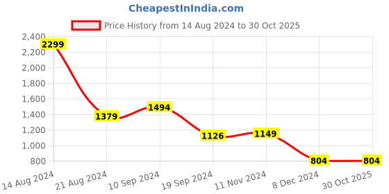 tatacliq.com Peter England Blue Cotton Skinny Fit Jeans peter england Price History Graph from 14 Aug 2024 to 29 Oct 2025