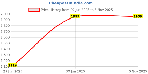 tatacliq.com Peter England Blue Cotton Skinny Fit Jeans peter england Price History Graph from 29 Jun 2025 to 3 Nov 2025