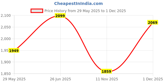tatacliq.com Peter England Blue Cotton Skinny Fit Jeans peter england Price History Graph from 29 May 2025 to 1 Dec 2025