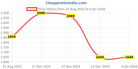 tatacliq.com Peter England Blue Cotton Skinny Fit Jeans peter england Price History Graph from 31 Aug 2025 to 4 Jan 2026