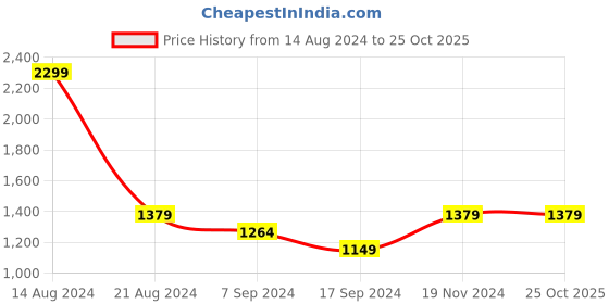 tatacliq.com Peter England Blue Cotton Skinny Fit Joggers peter england Price History Graph from 14 Aug 2024 to 25 Oct 2025