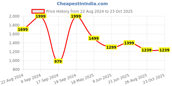 tatacliq.com Peter England Blue Cotton Slim Fit Checks Shirt peter england Price History Graph from 22 Aug 2024 to 22 Oct 2025