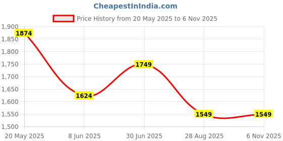 tatacliq.com Peter England Blue Cotton Slim Fit Checks Shirt peter england Price History Graph from 20 May 2025 to 3 Nov 2025