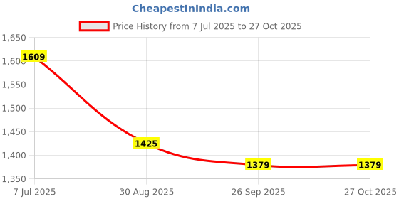 tatacliq.com Peter England Blue Cotton Slim Fit Checks Shirt peter england Price History Graph from 7 Jul 2025 to 27 Oct 2025