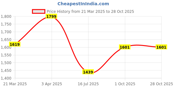 tatacliq.com Peter England Blue Cotton Slim Fit Checks Shirt peter england Price History Graph from 21 Mar 2025 to 27 Oct 2025