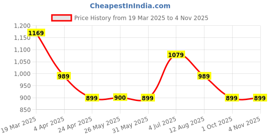 tatacliq.com Peter England Blue Cotton Slim Fit Checks Shirt peter england Price History Graph from 19 Mar 2025 to 3 Nov 2025