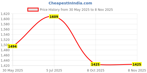 tatacliq.com Peter England Blue Cotton Slim Fit Checks Shirt peter england Price History Graph from 30 May 2025 to 7 Nov 2025