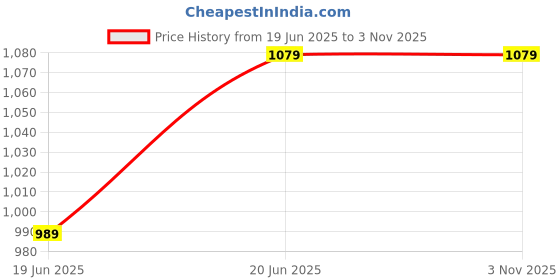 tatacliq.com Peter England Blue Cotton Slim Fit Checks Shirt peter england Price History Graph from 19 Jun 2025 to 3 Nov 2025