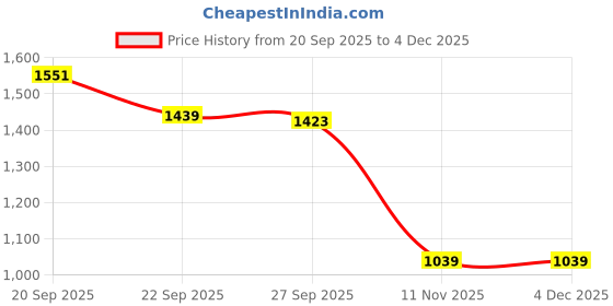 tatacliq.com Peter England Blue Cotton Slim Fit Colour Block Sweatshirt peter england Price History Graph from 20 Sep 2025 to 4 Dec 2025