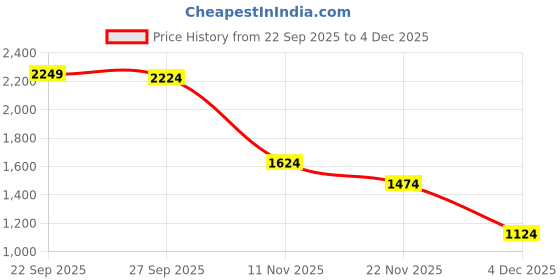 tatacliq.com Peter England Blue Cotton Slim Fit Colour Block Sweatshirt peter england Price History Graph from 22 Sep 2025 to 4 Dec 2025