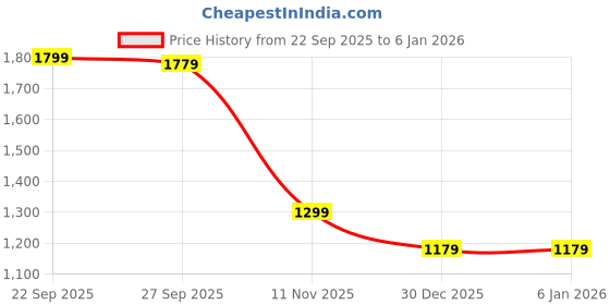 tatacliq.com Peter England Blue Cotton Slim Fit Graphic Sweatshirt peter england Price History Graph from 22 Sep 2025 to 4 Jan 2026