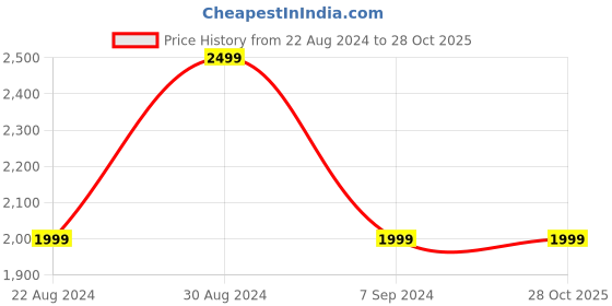 tatacliq.com Peter England Blue Cotton Slim Fit Jeans peter england Price History Graph from 22 Aug 2024 to 28 Oct 2025