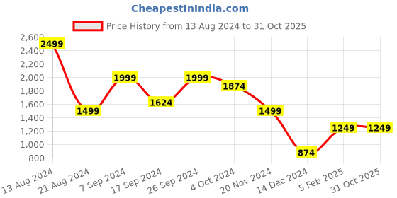 tatacliq.com Peter England Blue Cotton Slim Fit Jeans peter england Price History Graph from 13 Aug 2024 to 30 Oct 2025