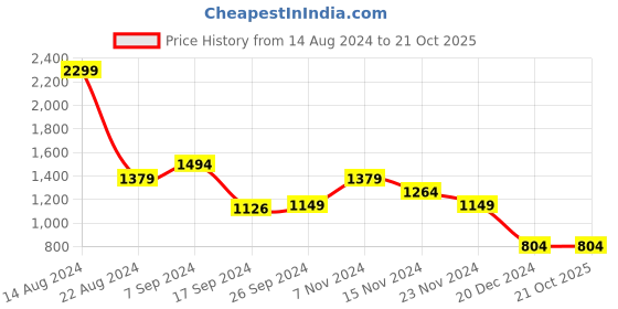 tatacliq.com Peter England Blue Cotton Slim Fit Jeans peter england Price History Graph from 14 Aug 2024 to 21 Oct 2025