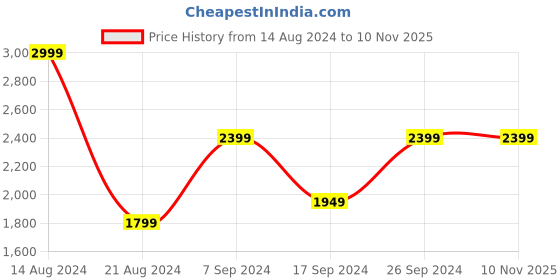 tatacliq.com Peter England Blue Cotton Slim Fit Jeans peter england Price History Graph from 14 Aug 2024 to 7 Nov 2025