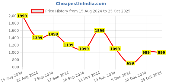tatacliq.com Peter England Blue Cotton Slim Fit Jeans peter england Price History Graph from 15 Aug 2024 to 24 Oct 2025