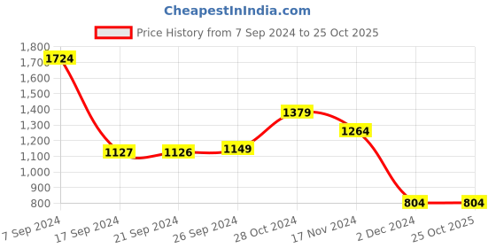 tatacliq.com Peter England Blue Cotton Slim Fit Jeans peter england Price History Graph from 7 Sep 2024 to 24 Oct 2025