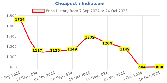 tatacliq.com Peter England Blue Cotton Slim Fit Jeans peter england Price History Graph from 7 Sep 2024 to 22 Oct 2025