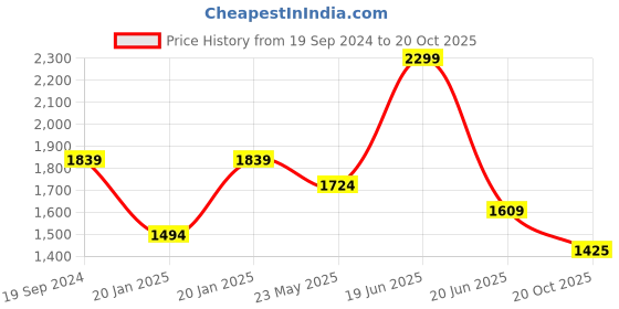 tatacliq.com Peter England Blue Cotton Slim Fit Jeans peter england Price History Graph from 19 Sep 2024 to 20 Oct 2025