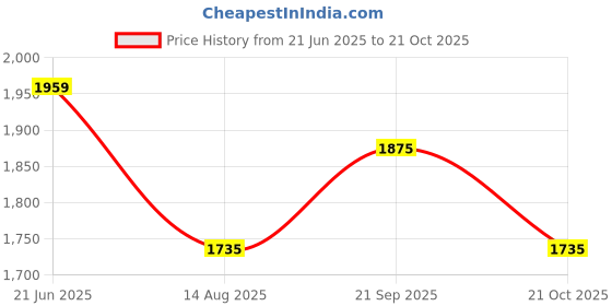 tatacliq.com Peter England Blue Cotton Slim Fit Jeans peter england Price History Graph from 21 Jun 2025 to 21 Oct 2025
