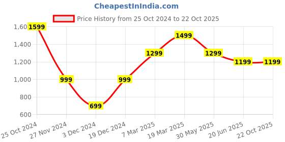 tatacliq.com Peter England Blue Cotton Slim Fit Jeans peter england Price History Graph from 25 Oct 2024 to 21 Oct 2025