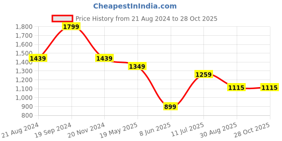tatacliq.com Peter England Blue Cotton Slim Fit Printed Polo T-Shirt peter england Price History Graph from 21 Aug 2024 to 27 Oct 2025