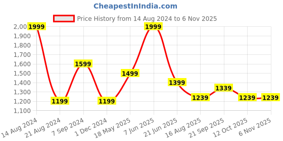 tatacliq.com Peter England Blue Cotton Slim Fit Printed Shirt peter england Price History Graph from 14 Aug 2024 to 3 Nov 2025