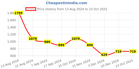 tatacliq.com Peter England Blue Cotton Slim Fit Printed Shirt peter england Price History Graph from 13 Aug 2024 to 23 Oct 2025