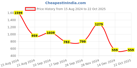 tatacliq.com Peter England Blue Cotton Slim Fit Printed Shirt peter england Price History Graph from 15 Aug 2024 to 21 Oct 2025