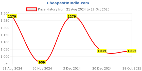 tatacliq.com Peter England Blue Cotton Slim Fit Printed Shirt peter england Price History Graph from 21 Aug 2024 to 28 Oct 2025