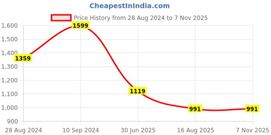 tatacliq.com Peter England Blue Cotton Slim Fit Printed Shirt peter england Price History Graph from 28 Aug 2024 to 6 Nov 2025