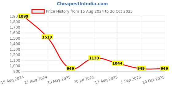 tatacliq.com Peter England Blue Cotton Slim Fit Printed Shirt peter england Price History Graph from 15 Aug 2024 to 20 Oct 2025