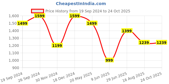 tatacliq.com Peter England Blue Cotton Slim Fit Printed Shirt peter england Price History Graph from 19 Sep 2024 to 22 Oct 2025