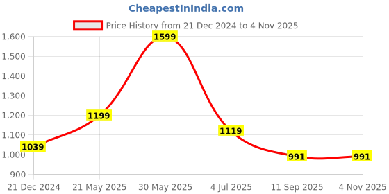 tatacliq.com Peter England Blue Cotton Slim Fit Printed Shirt peter england Price History Graph from 21 Dec 2024 to 2 Nov 2025