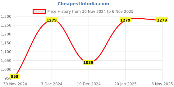 tatacliq.com Peter England Blue Cotton Slim Fit Printed Shirt peter england Price History Graph from 30 Nov 2024 to 3 Nov 2025