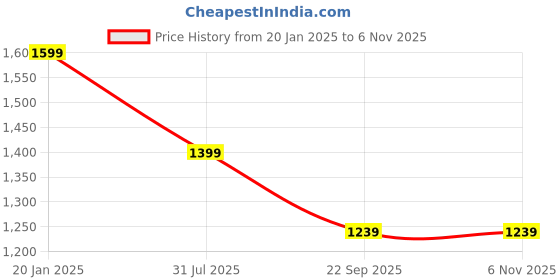 tatacliq.com Peter England Blue Cotton Slim Fit Printed Shirt peter england Price History Graph from 20 Jan 2025 to 4 Nov 2025