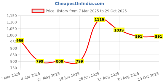 tatacliq.com Peter England Blue Cotton Slim Fit Printed Shirt peter england Price History Graph from 7 Mar 2025 to 29 Oct 2025