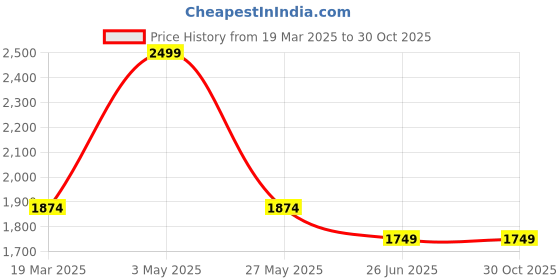 tatacliq.com Peter England Blue Cotton Slim Fit Printed Shirt peter england Price History Graph from 19 Mar 2025 to 30 Oct 2025