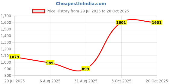 tatacliq.com Peter England Blue Cotton Slim Fit Printed Shirt peter england Price History Graph from 29 Jul 2025 to 20 Oct 2025
