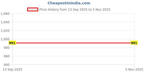 tatacliq.com Peter England Blue Cotton Slim Fit Printed Shirt peter england Price History Graph from 13 Sep 2025 to 4 Nov 2025