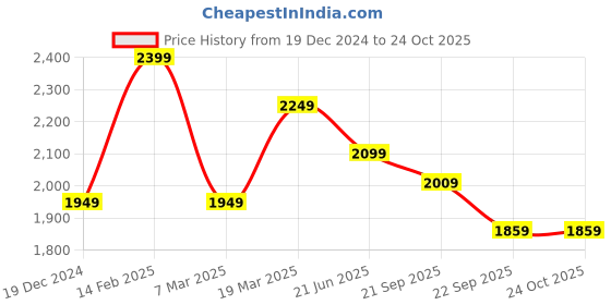 tatacliq.com Peter England Blue Cotton Slim Fit Printed Shirts peter england Price History Graph from 19 Dec 2024 to 23 Oct 2025