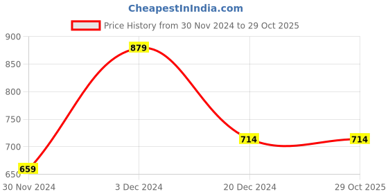 tatacliq.com Peter England Blue Cotton Slim Fit Printed T-Shirt peter england Price History Graph from 30 Nov 2024 to 28 Oct 2025
