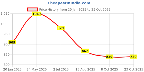 tatacliq.com Peter England Blue Cotton Slim Fit Shirt peter england Price History Graph from 20 Jan 2025 to 23 Oct 2025
