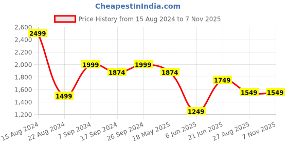 tatacliq.com Peter England Blue Cotton Slim Fit Shirt peter england Price History Graph from 15 Aug 2024 to 7 Nov 2025