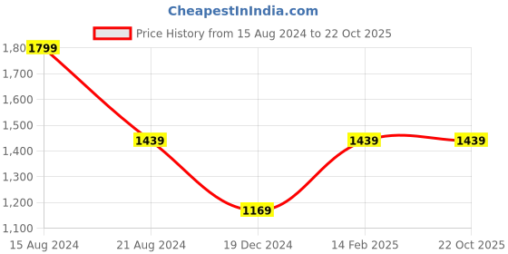 tatacliq.com Peter England Blue Cotton Slim Fit Shirt peter england Price History Graph from 15 Aug 2024 to 22 Oct 2025