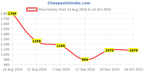 tatacliq.com Peter England Blue Cotton Slim Fit Shirt peter england Price History Graph from 14 Aug 2024 to 23 Oct 2025