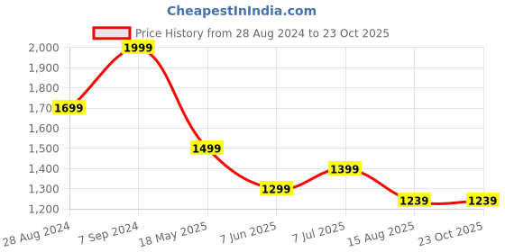 tatacliq.com Peter England Blue Cotton Slim Fit Shirt peter england Price History Graph from 28 Aug 2024 to 23 Oct 2025