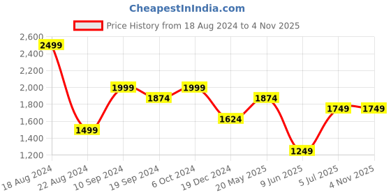 tatacliq.com Peter England Blue Cotton Slim Fit Shirt peter england Price History Graph from 18 Aug 2024 to 3 Nov 2025